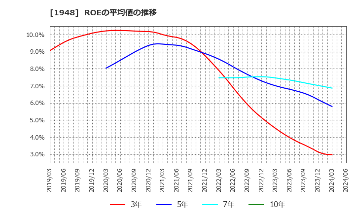 1948 (株)弘電社: ROEの平均値の推移