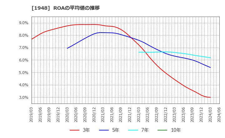 1948 (株)弘電社: ROAの平均値の推移