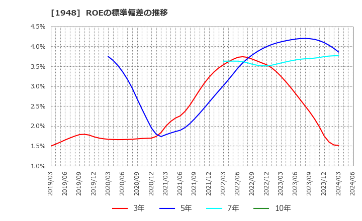 1948 (株)弘電社: ROEの標準偏差の推移
