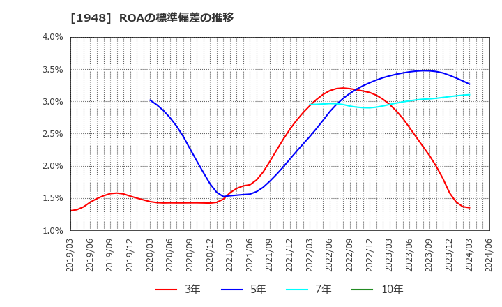 1948 (株)弘電社: ROAの標準偏差の推移