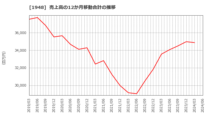 1948 (株)弘電社: 売上高の12か月移動合計の推移