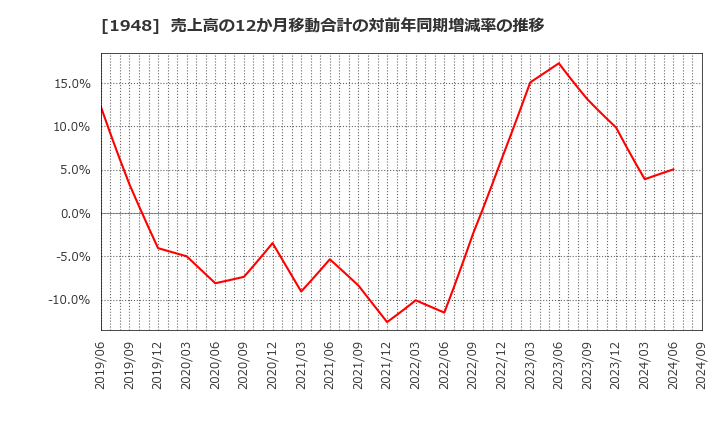 1948 (株)弘電社: 売上高の12か月移動合計の対前年同期増減率の推移