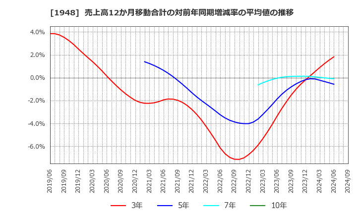 1948 (株)弘電社: 売上高12か月移動合計の対前年同期増減率の平均値の推移