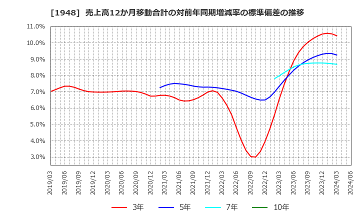 1948 (株)弘電社: 売上高12か月移動合計の対前年同期増減率の標準偏差の推移