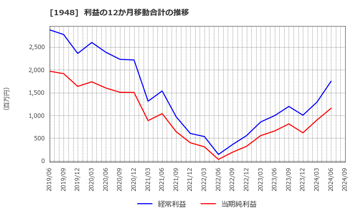 1948 (株)弘電社: 利益の12か月移動合計の推移