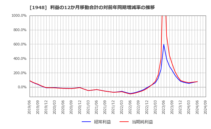 1948 (株)弘電社: 利益の12か月移動合計の対前年同期増減率の推移