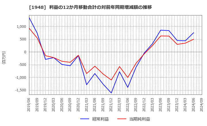 1948 (株)弘電社: 利益の12か月移動合計の対前年同期増減額の推移