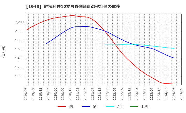 1948 (株)弘電社: 経常利益12か月移動合計の平均値の推移