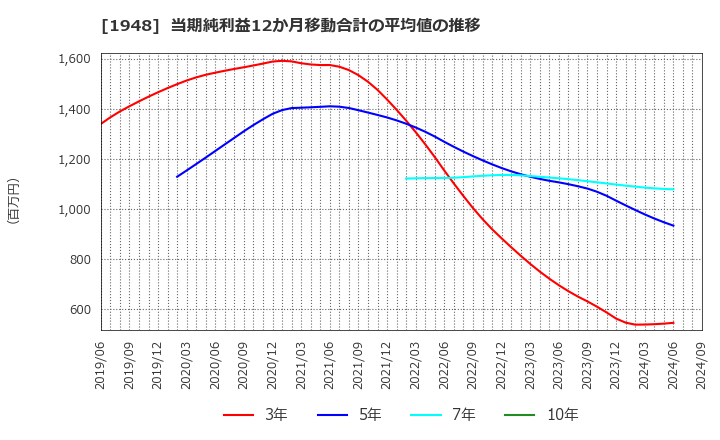 1948 (株)弘電社: 当期純利益12か月移動合計の平均値の推移