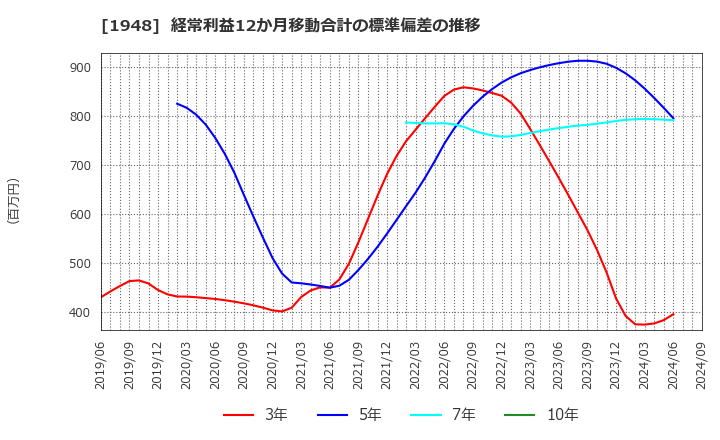 1948 (株)弘電社: 経常利益12か月移動合計の標準偏差の推移