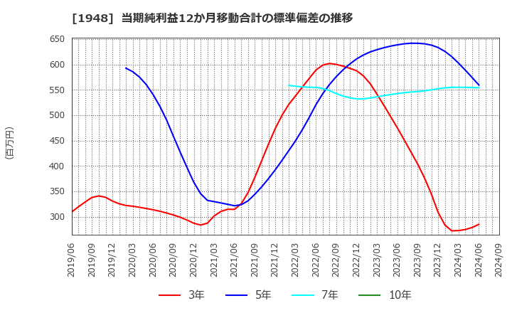 1948 (株)弘電社: 当期純利益12か月移動合計の標準偏差の推移