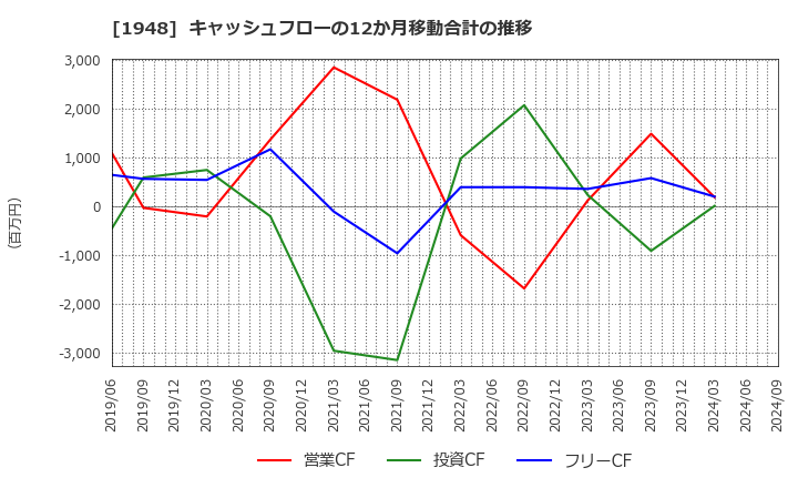 1948 (株)弘電社: キャッシュフローの12か月移動合計の推移