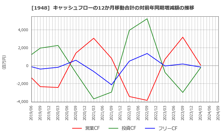 1948 (株)弘電社: キャッシュフローの12か月移動合計の対前年同期増減額の推移