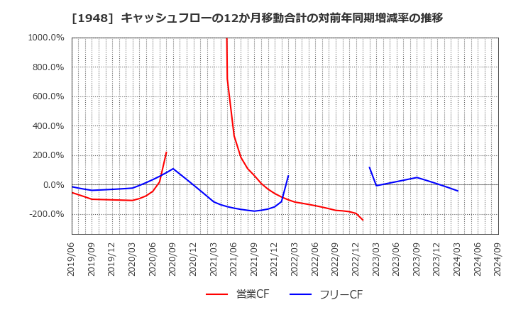 1948 (株)弘電社: キャッシュフローの12か月移動合計の対前年同期増減率の推移