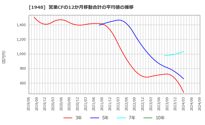 1948 (株)弘電社: 営業CFの12か月移動合計の平均値の推移