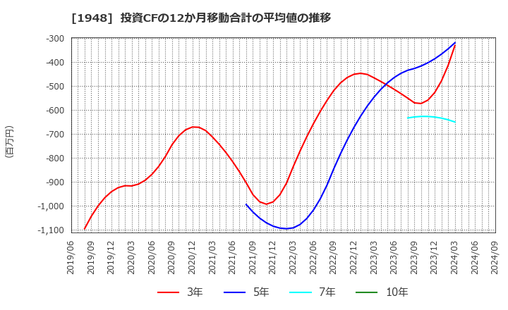 1948 (株)弘電社: 投資CFの12か月移動合計の平均値の推移