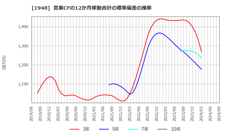 1948 (株)弘電社: 営業CFの12か月移動合計の標準偏差の推移