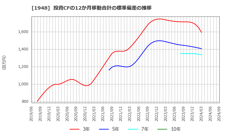 1948 (株)弘電社: 投資CFの12か月移動合計の標準偏差の推移