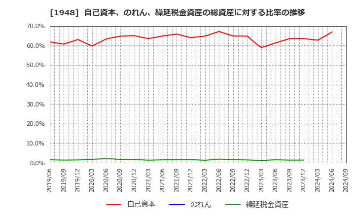 1948 (株)弘電社: 自己資本、のれん、繰延税金資産の総資産に対する比率の推移