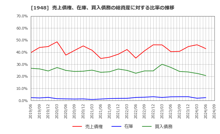 1948 (株)弘電社: 売上債権、在庫、買入債務の総資産に対する比率の推移