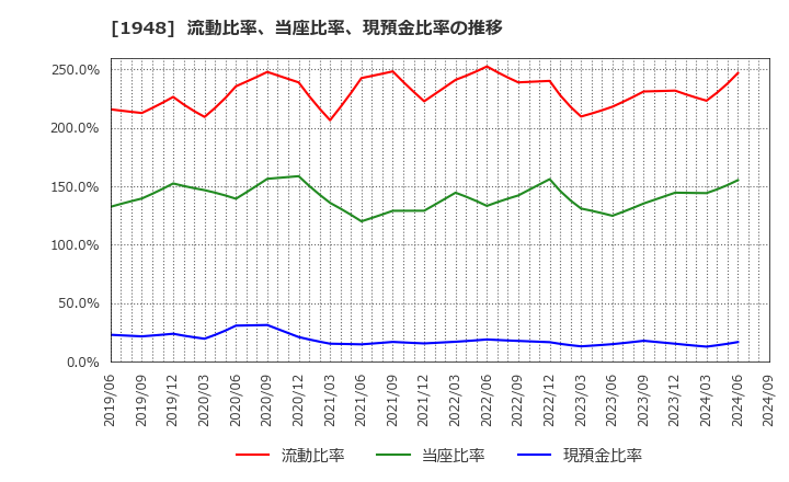 1948 (株)弘電社: 流動比率、当座比率、現預金比率の推移