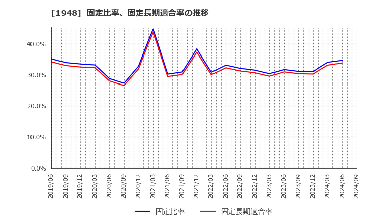 1948 (株)弘電社: 固定比率、固定長期適合率の推移