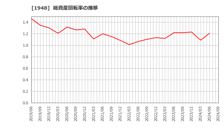 1948 (株)弘電社: 総資産回転率の推移