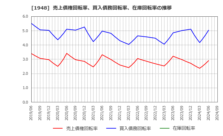 1948 (株)弘電社: 売上債権回転率、買入債務回転率、在庫回転率の推移