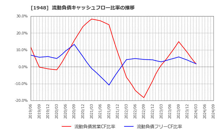 1948 (株)弘電社: 流動負債キャッシュフロー比率の推移