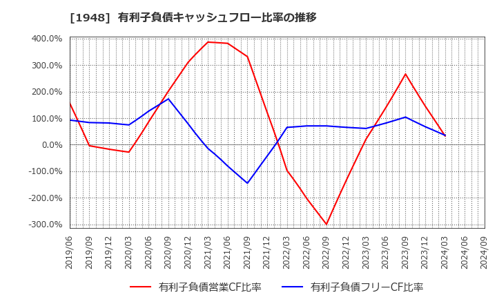 1948 (株)弘電社: 有利子負債キャッシュフロー比率の推移