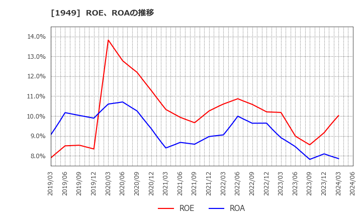 1949 住友電設(株): ROE、ROAの推移