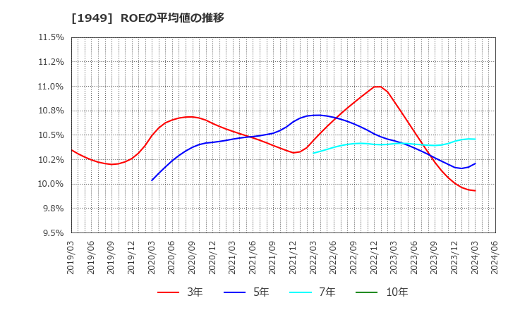 1949 住友電設(株): ROEの平均値の推移