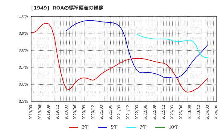 1949 住友電設(株): ROAの標準偏差の推移