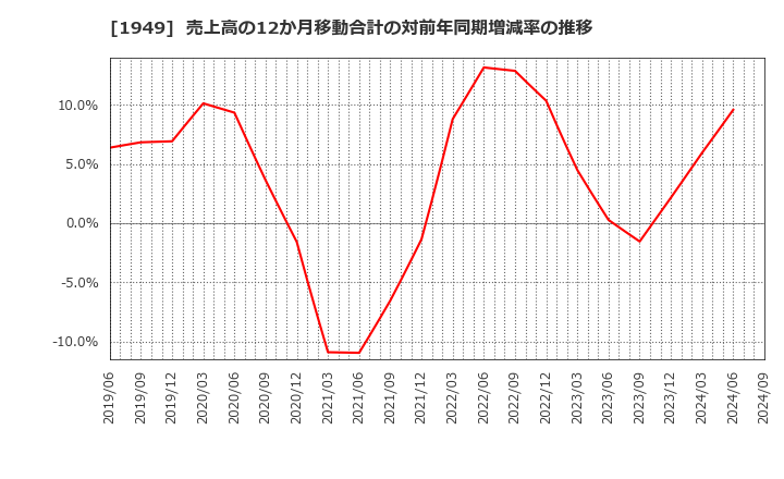 1949 住友電設(株): 売上高の12か月移動合計の対前年同期増減率の推移