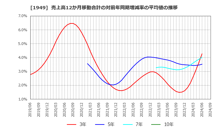 1949 住友電設(株): 売上高12か月移動合計の対前年同期増減率の平均値の推移