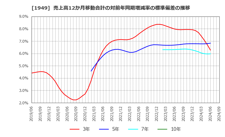 1949 住友電設(株): 売上高12か月移動合計の対前年同期増減率の標準偏差の推移