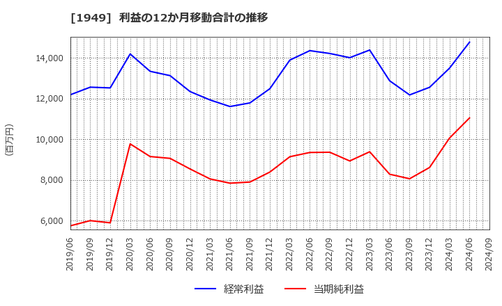 1949 住友電設(株): 利益の12か月移動合計の推移