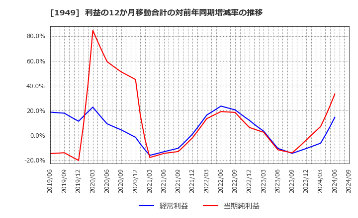 1949 住友電設(株): 利益の12か月移動合計の対前年同期増減率の推移