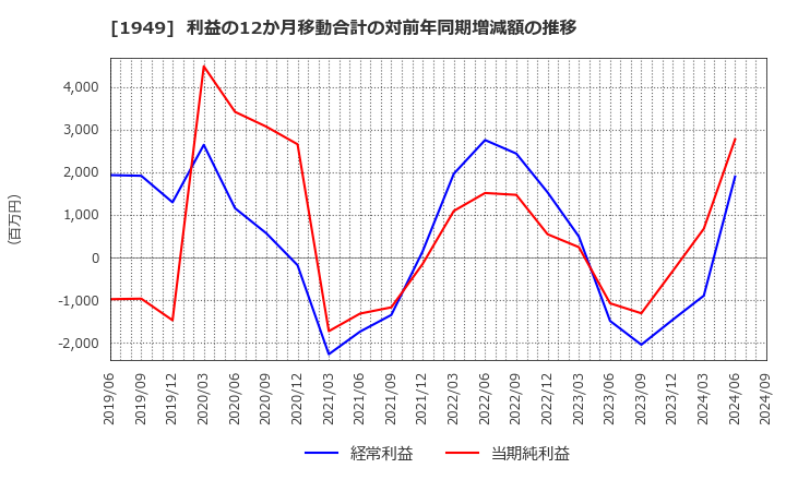 1949 住友電設(株): 利益の12か月移動合計の対前年同期増減額の推移