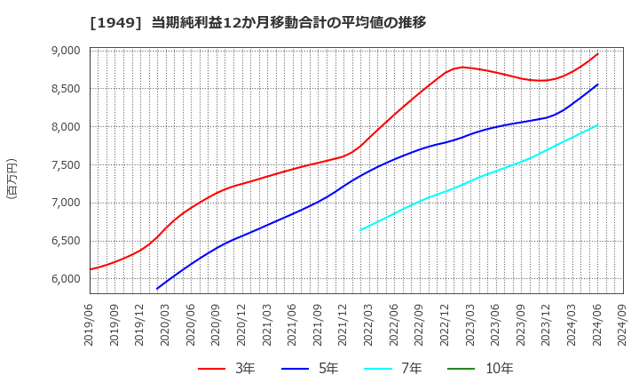 1949 住友電設(株): 当期純利益12か月移動合計の平均値の推移