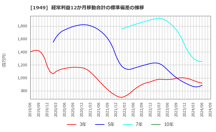 1949 住友電設(株): 経常利益12か月移動合計の標準偏差の推移