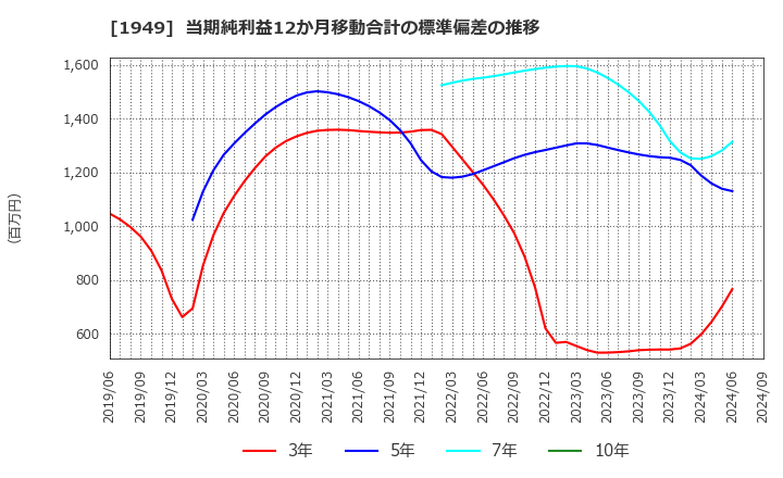 1949 住友電設(株): 当期純利益12か月移動合計の標準偏差の推移