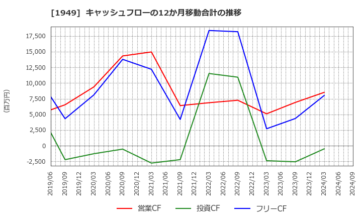 1949 住友電設(株): キャッシュフローの12か月移動合計の推移