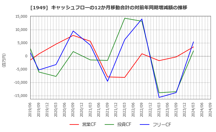 1949 住友電設(株): キャッシュフローの12か月移動合計の対前年同期増減額の推移