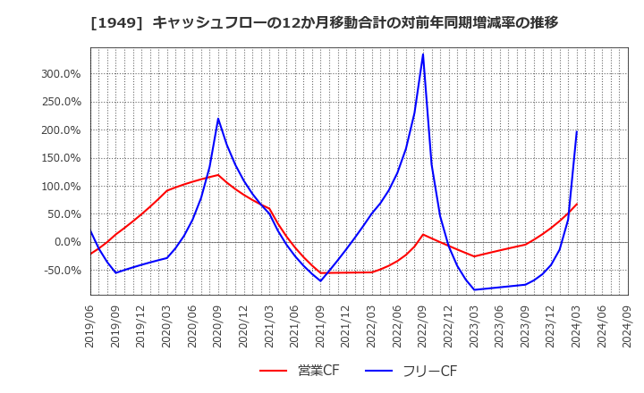 1949 住友電設(株): キャッシュフローの12か月移動合計の対前年同期増減率の推移