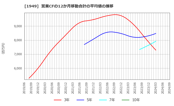 1949 住友電設(株): 営業CFの12か月移動合計の平均値の推移