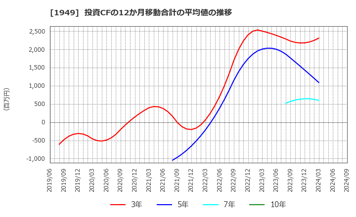 1949 住友電設(株): 投資CFの12か月移動合計の平均値の推移