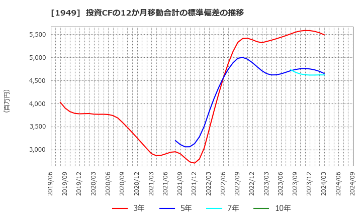 1949 住友電設(株): 投資CFの12か月移動合計の標準偏差の推移