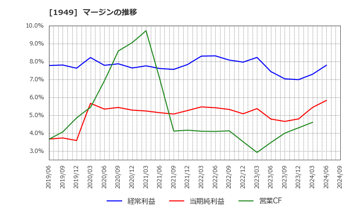 1949 住友電設(株): マージンの推移