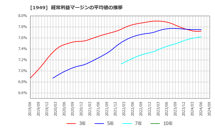 1949 住友電設(株): 経常利益マージンの平均値の推移